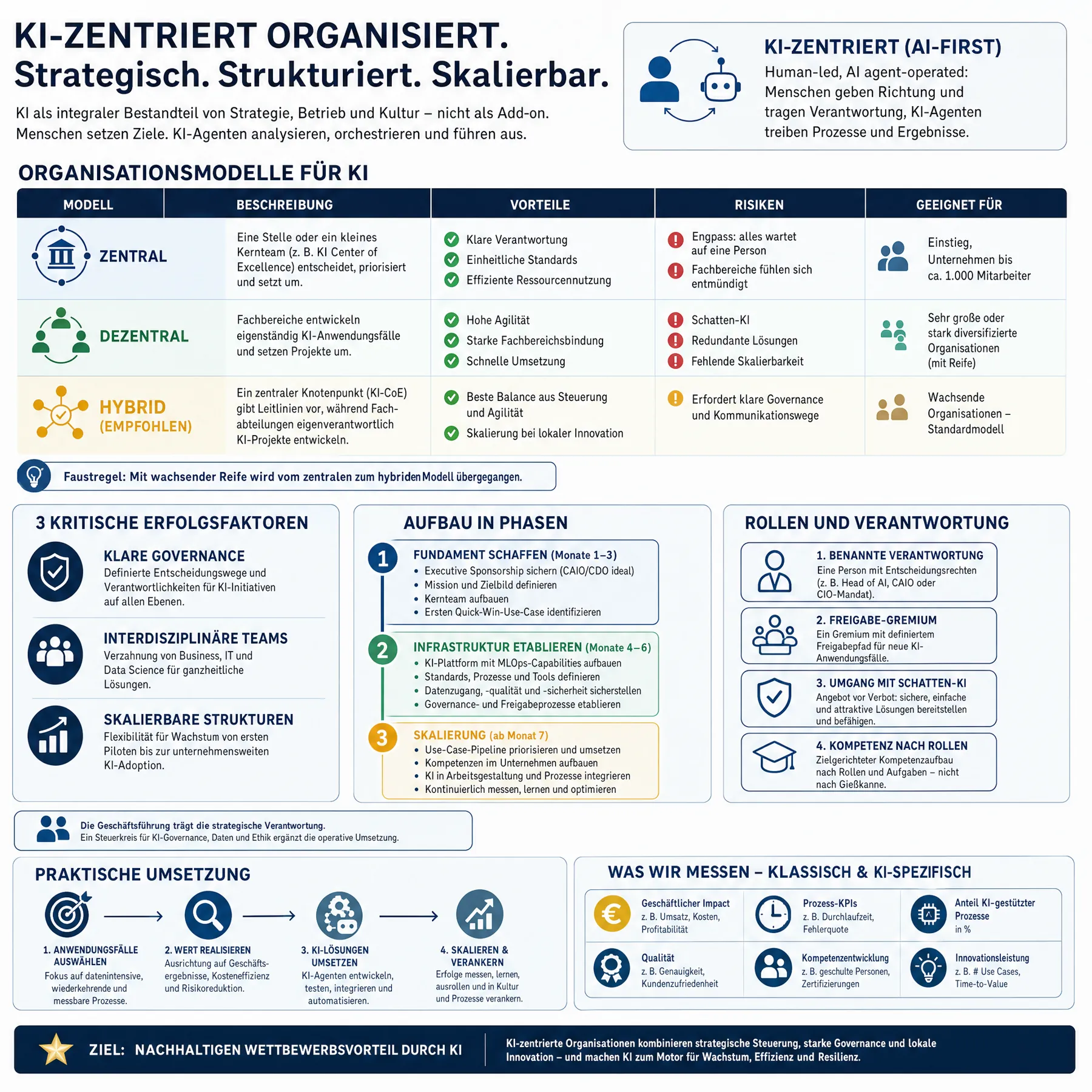 Infografik: KI-zentriert organisiert – Organisationsmodelle, Erfolgsfaktoren, Phasen, Rollen, Kennzahlen