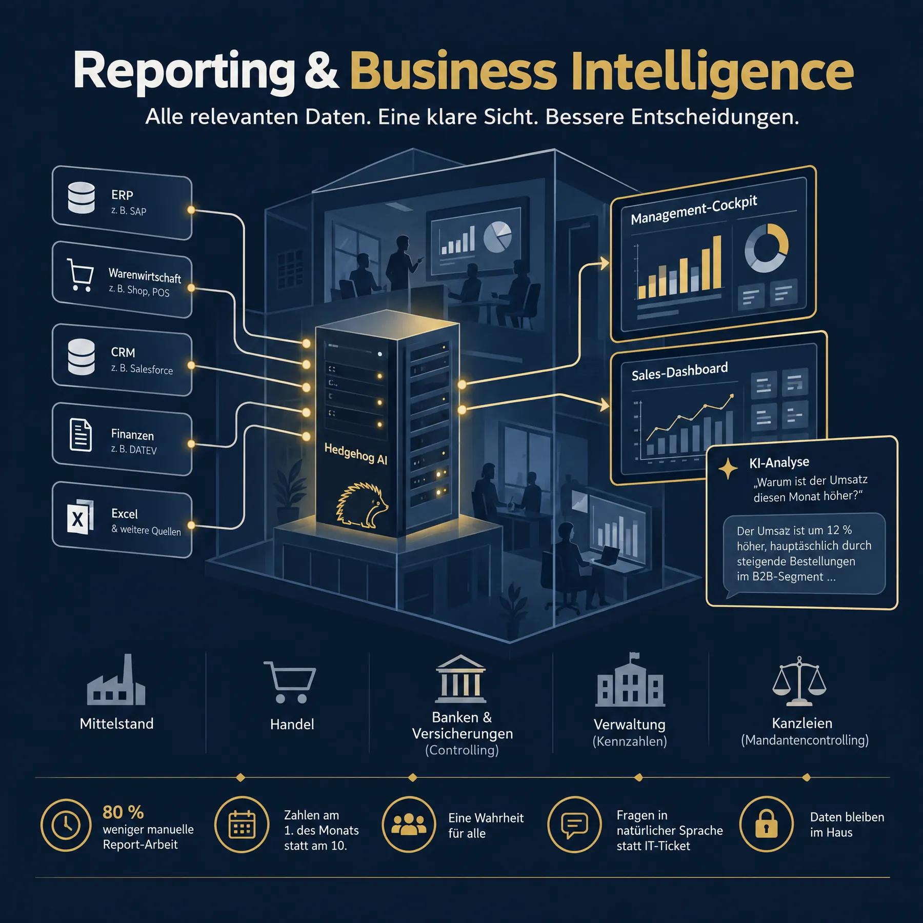 Infografik Reporting & Business Intelligence: Ablauf, Nutzen, Angebotspalette