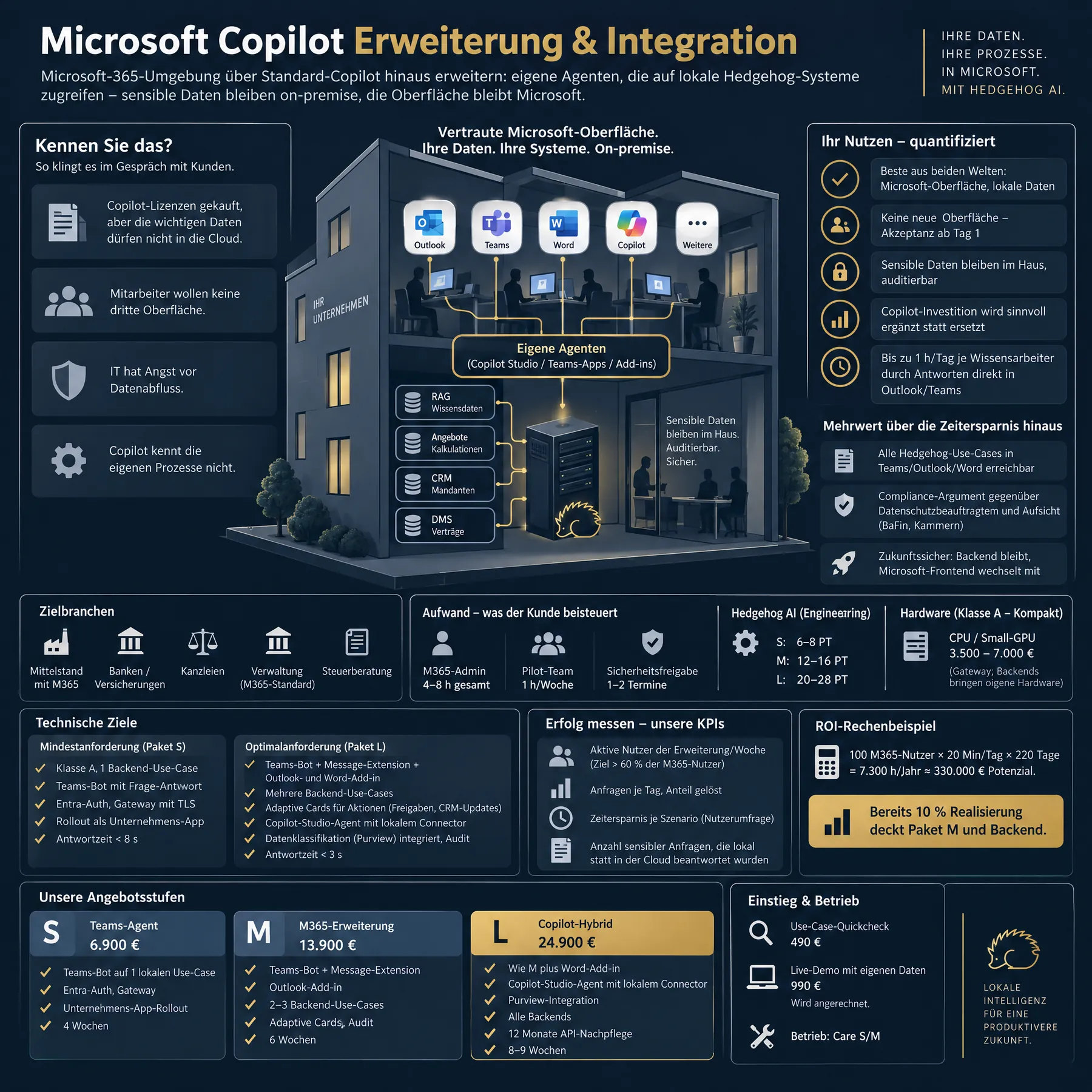 Infografik Microsoft Copilot Erweiterung & Integration: Ablauf, Nutzen, Angebotspalette